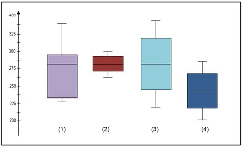 shape of box plot distribution|explain box plot with example.